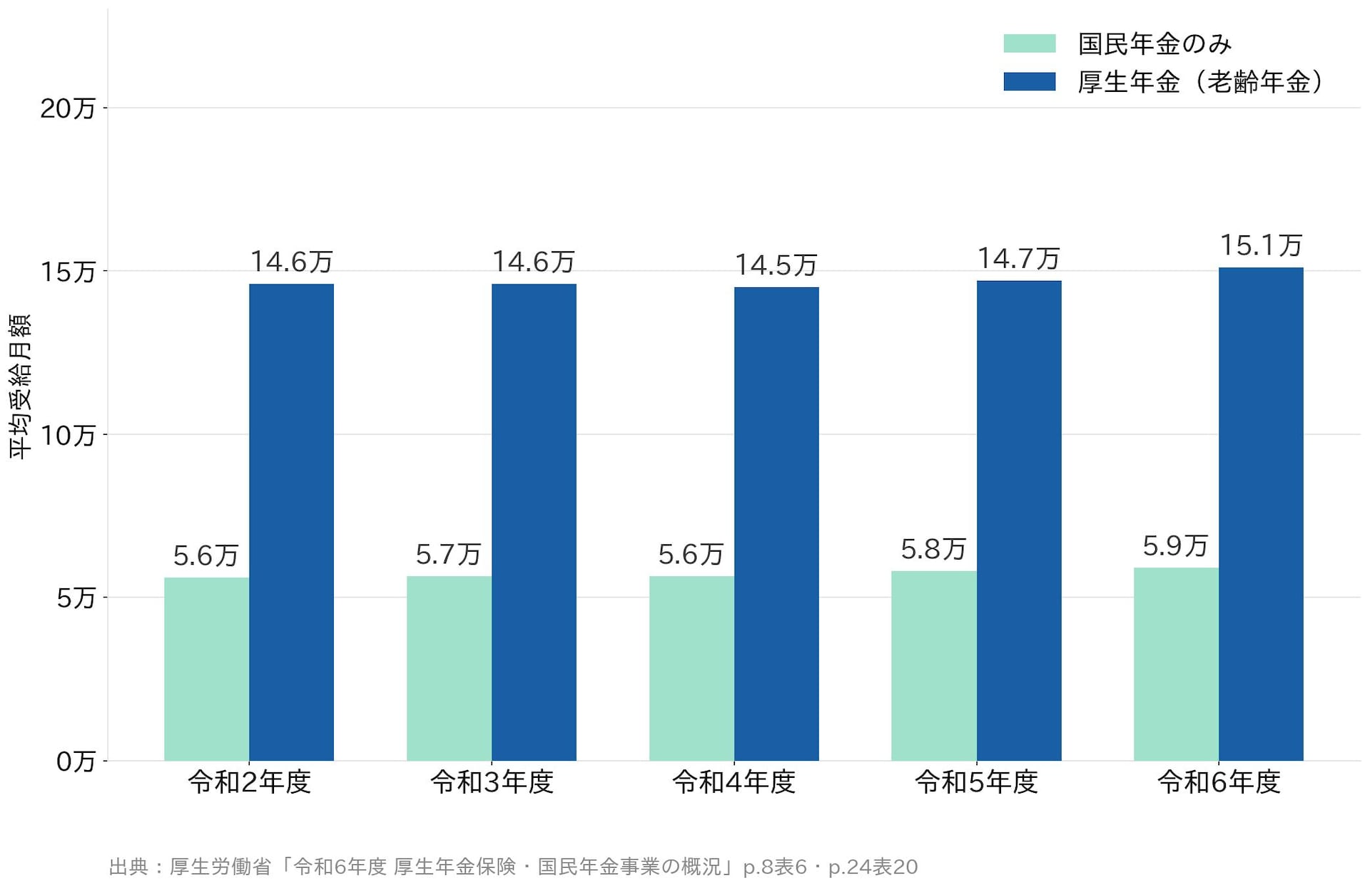 国民年金・厚生年金保険受給者の平均年金月額の推移（令和6年度 厚生年金保険・国民年金事業の概況を元にAIにより作成）