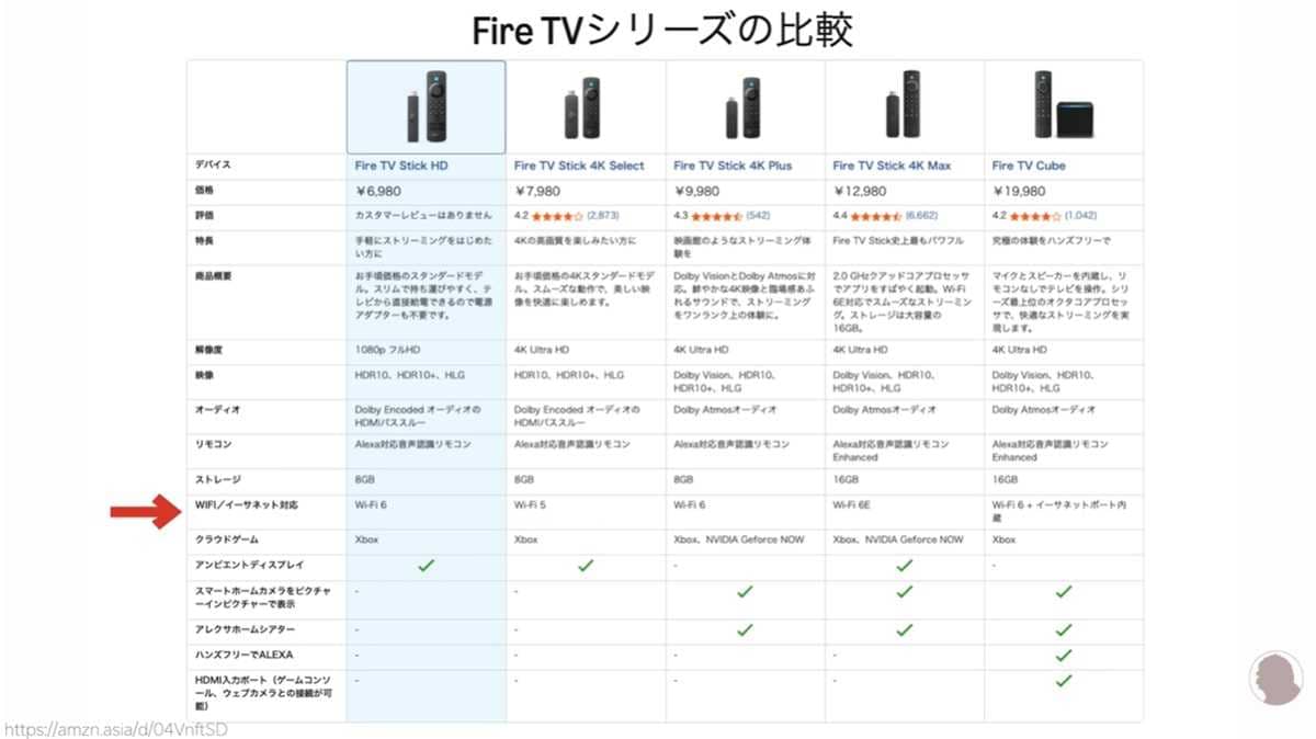 Wifi 6に対応し、USB-C仕様に！