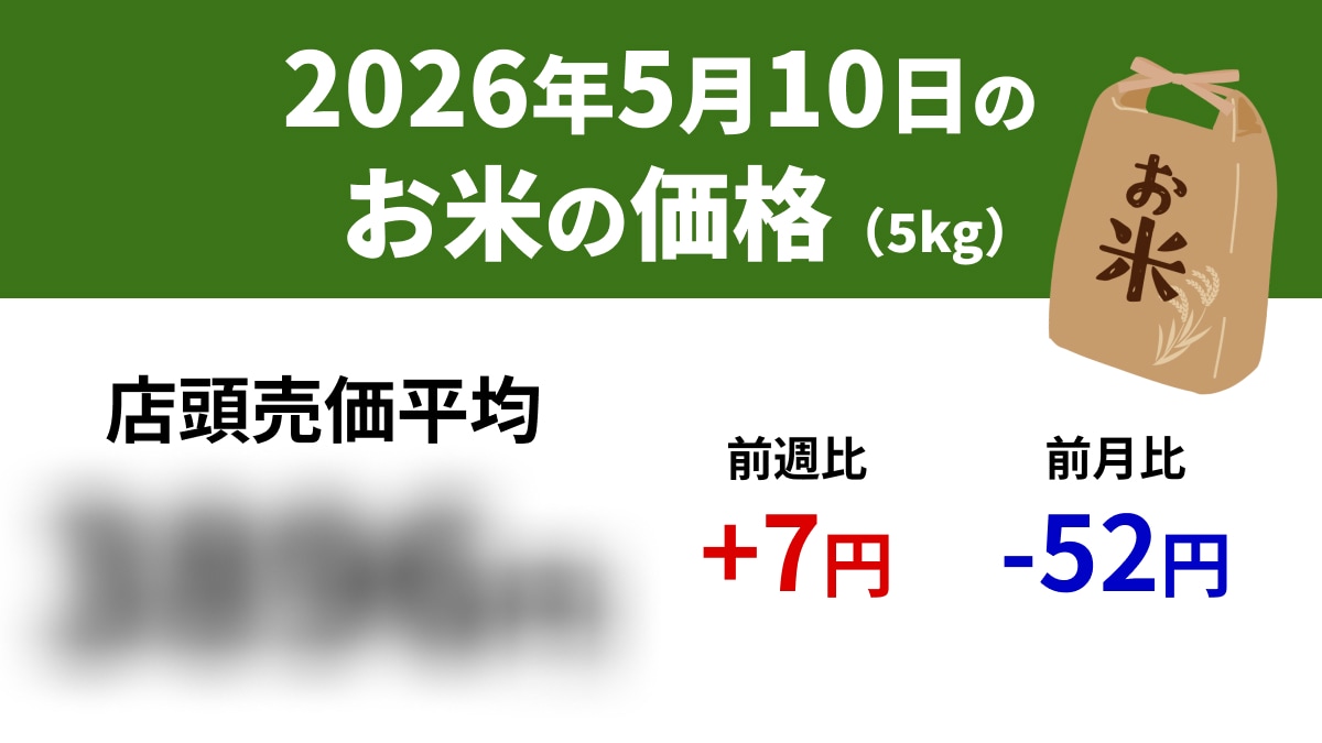 【速報】5/10スーパーの「お米5kg」は店頭売価平均3896円、前週+7円、前年-378円