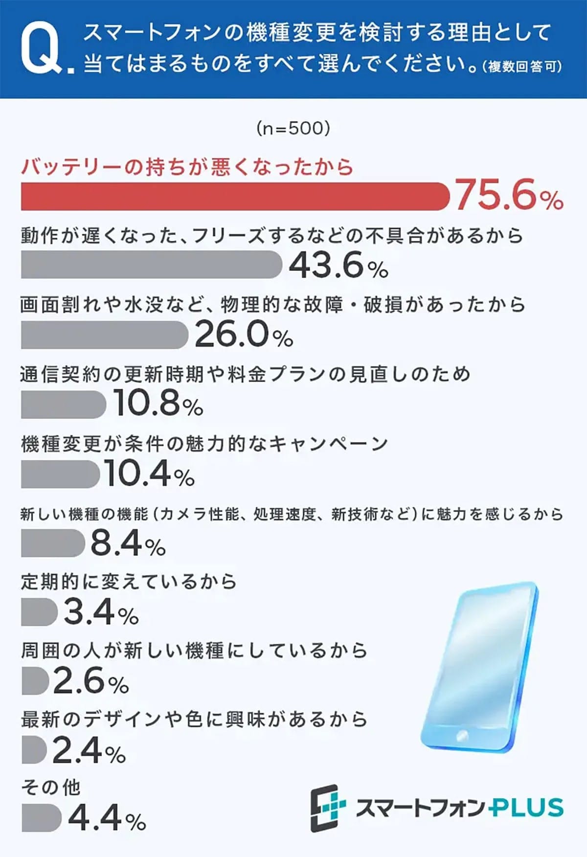 機種変更の壁は