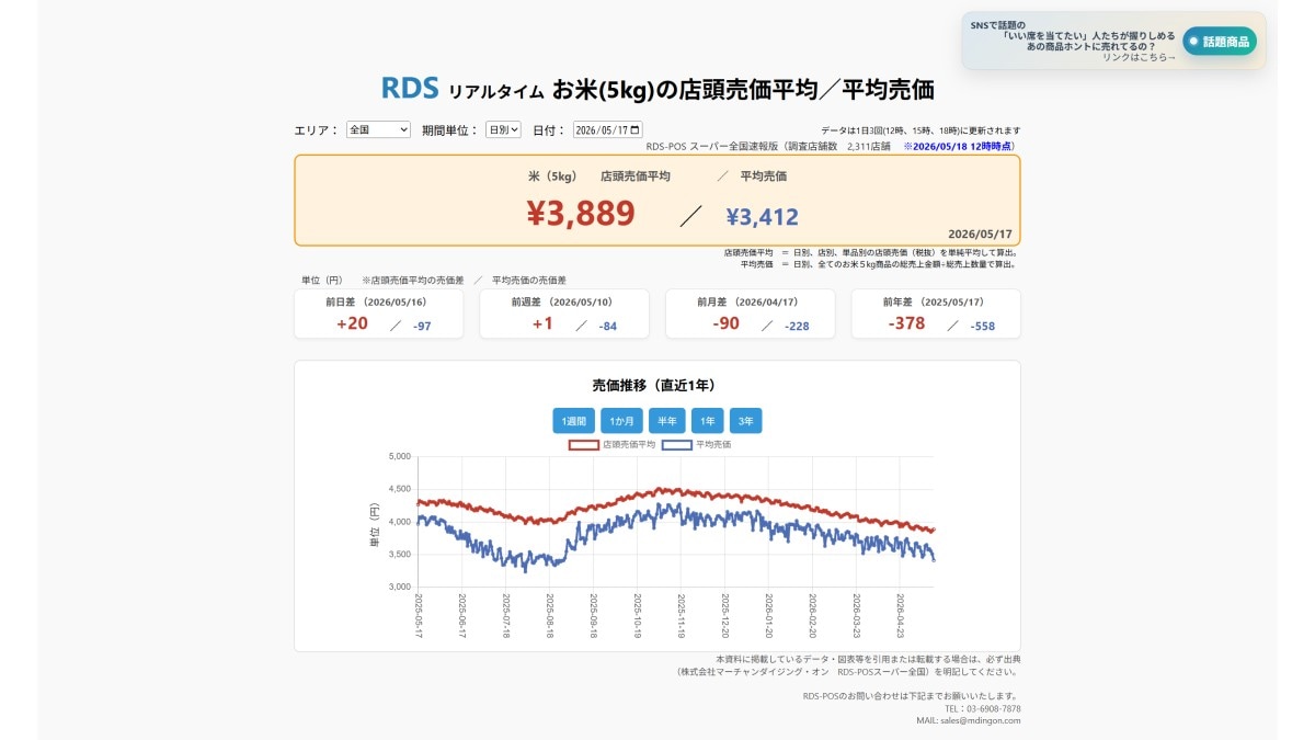 【速報】5/17スーパーの「お米5kg」は店頭売価平均3889円、前週+1円、前年-378円