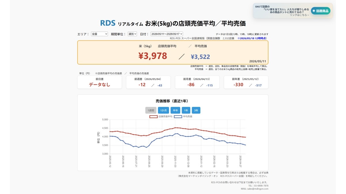 【速報】スーパーの「お米5kg」は平均売価3522円、前週-43円、前年-517円（5/11～5/17）