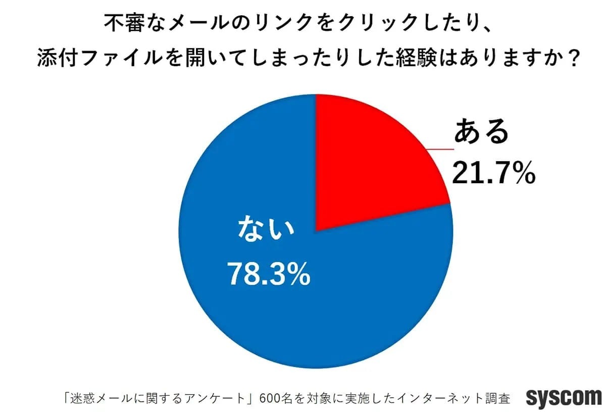 4人に1人がクリックしてしまう詐欺メール