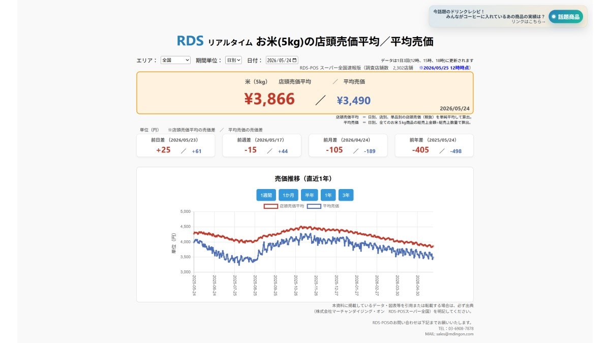 2026年5月24日 お米5kgの店頭売価平均／平均売価　※2026/5/25　12時時点（画像出典：株式会社マーチャンダイジング・オン　RDS-POSスーパー全国）