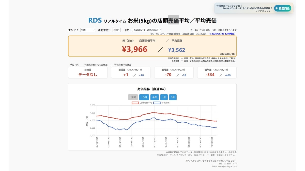 2026年5月18日～5月24日 お米5kgの店頭売価平均／平均売価　※2026/5/25　12時時点（画像出典：株式会社マーチャンダイジング・オン　RDS-POSスーパー全国）