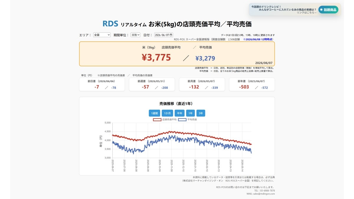 2026年6月7日 お米5kgの店頭売価平均／平均売価　※2026/6/7　12時時点（画像出典：株式会社マーチャンダイジング・オン　RDS-POSスーパー全国）