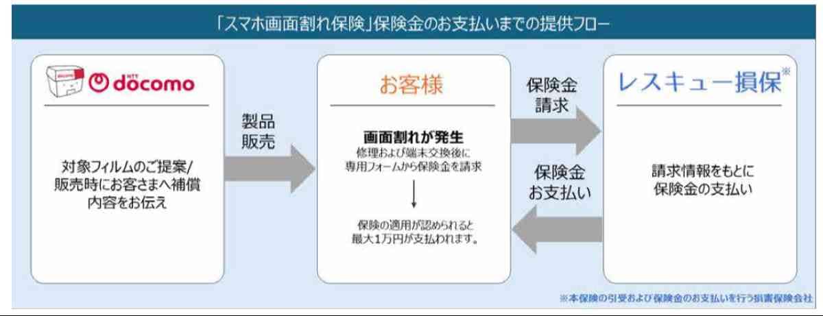 スマホ画面割れ保険