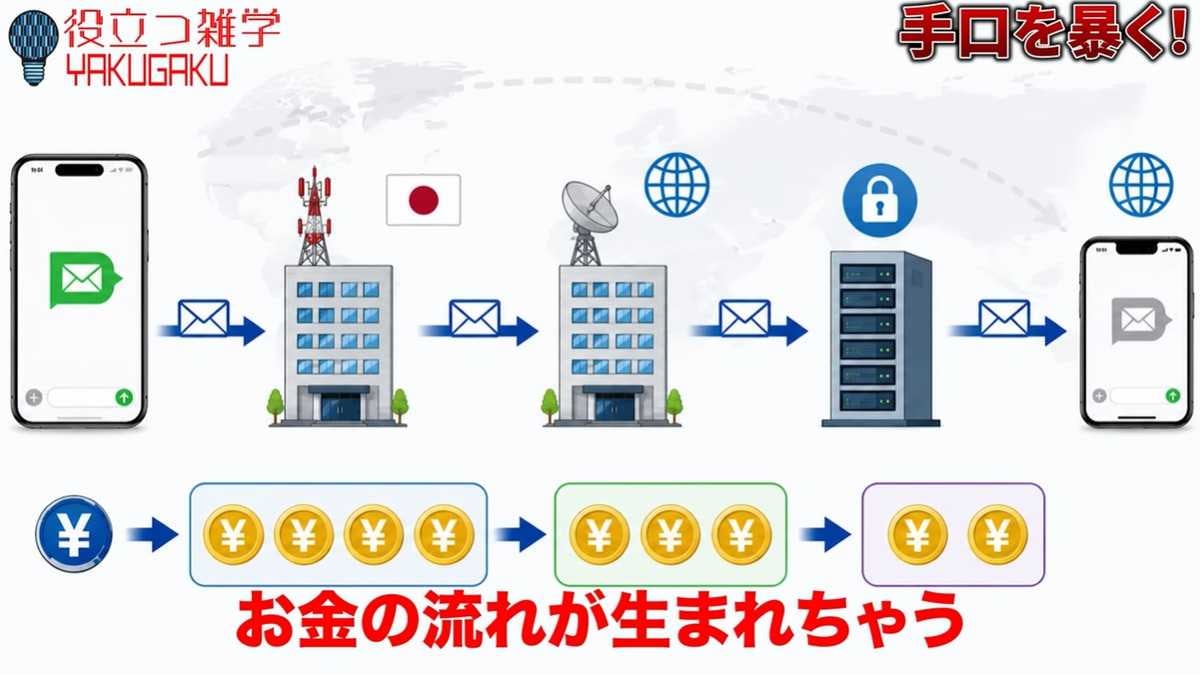 なぜ送信するだけで犯罪者が儲かるのか？