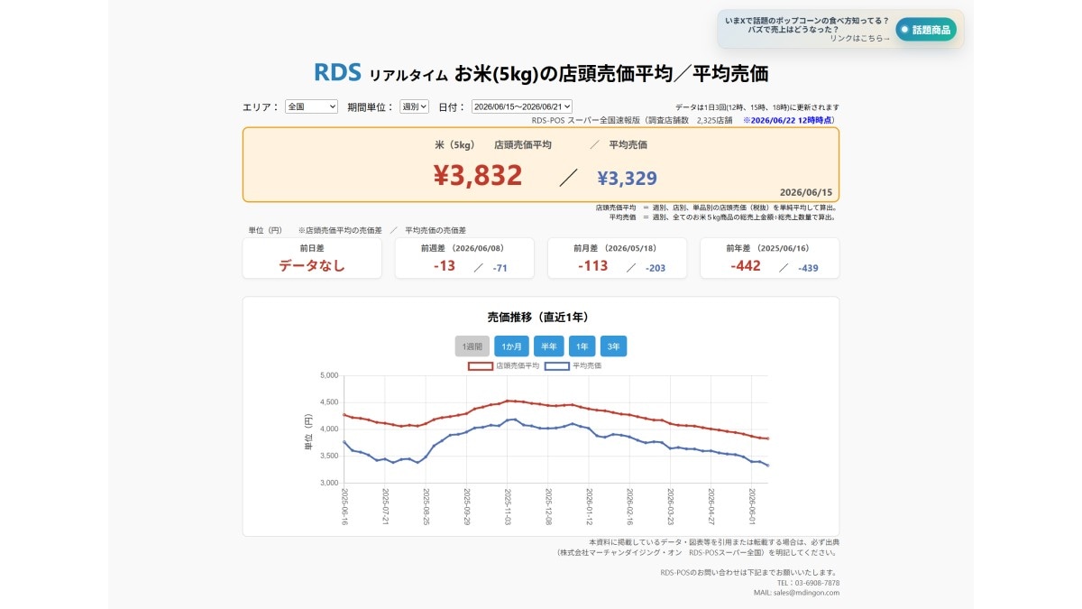 2026年6月14日~6月21日 お米5kgの店頭売価平均/平均売価 ※2026/6/22 12時時点(画像出典:株式会社マーチャンダイジング・オン RDS-POSスーパー全国)