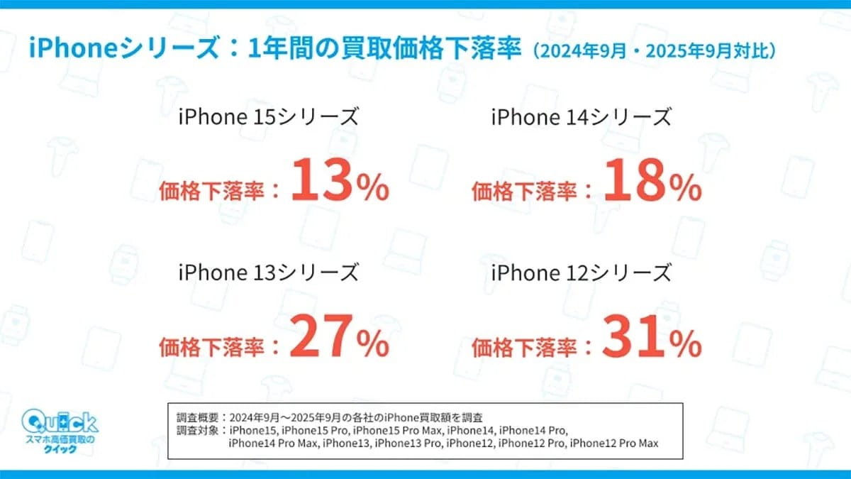 iPhoneを売るなら新モデル発表の「前」