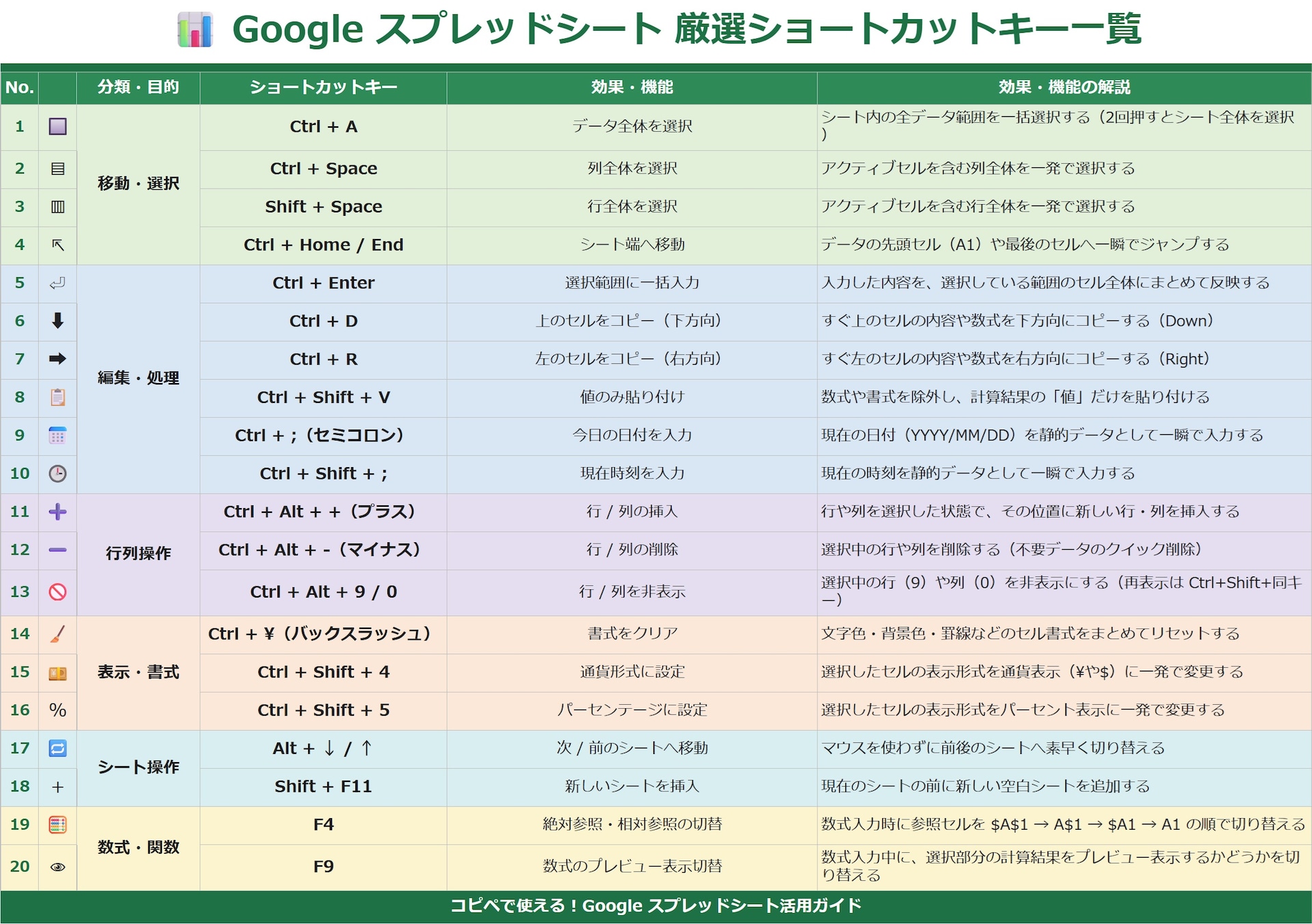 知っていれば便利なGoogleスプレッドシートショートカットキー　※claudeで作成
