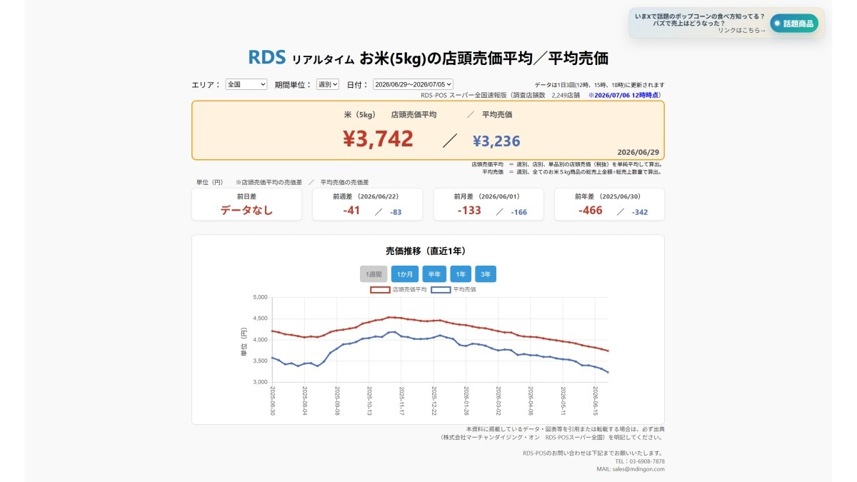 2026年6月29日~7月5日 お米5kgの店頭売価平均/平均売価 ※2026/7/6 12時時点(画像出典:株式会社マーチャンダイジング・オン RDS-POSスーパー全国)