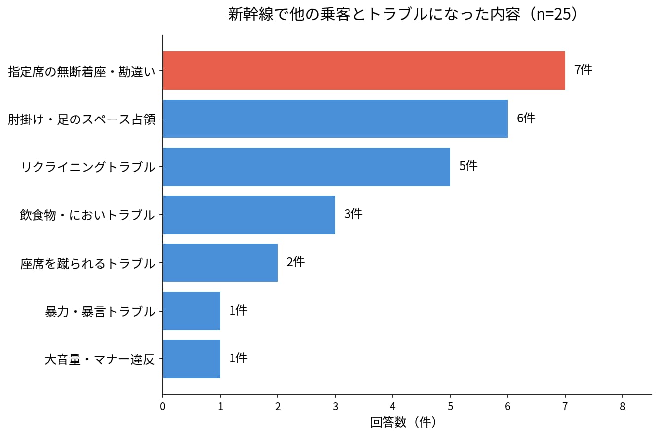 新幹線で他の乗客とトラブルになった内容