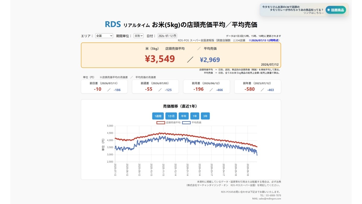 2026年7月12日 お米5kgの店頭売価平均/平均売価 ※2026/7/13 12時時点(画像出典:株式会社マーチャンダイジング・オン RDS-POSスーパー全国)