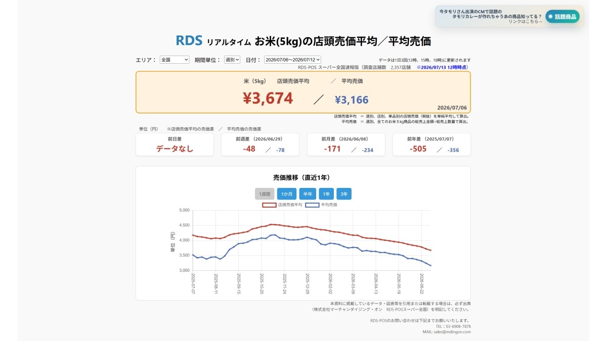 2026年7月6日～7月12日 お米5kgの店頭売価平均／平均売価　※2026/7/13　12時時点（画像出典：株式会社マーチャンダイジング・オン　RDS-POSスーパー全国）