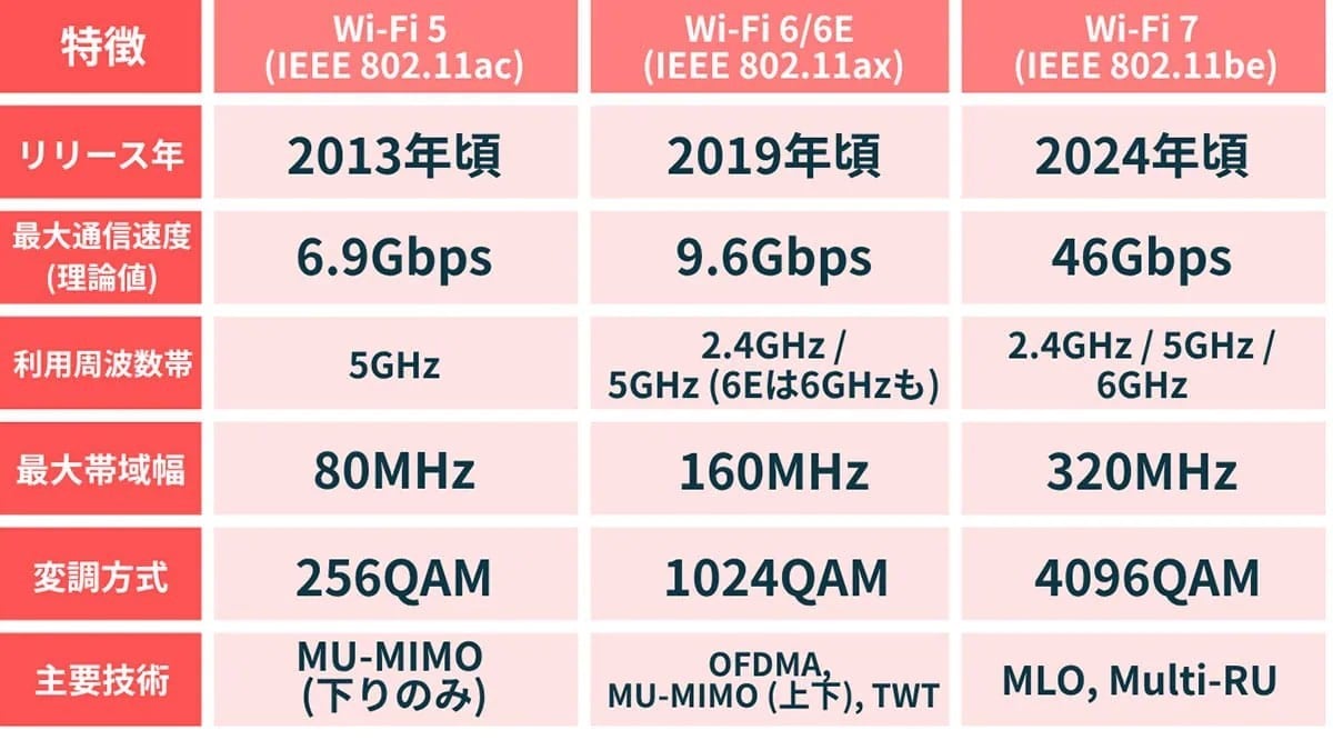 Wi-Fi 6のサポート終了が徐々に進行中、サポートが切れたWi-Fiルーターを使い続けるリスクとは
