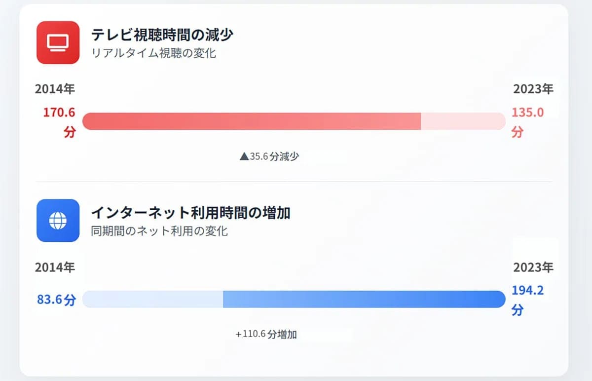 9年間でテレビ視聴時間は減少、ネット利用は倍増