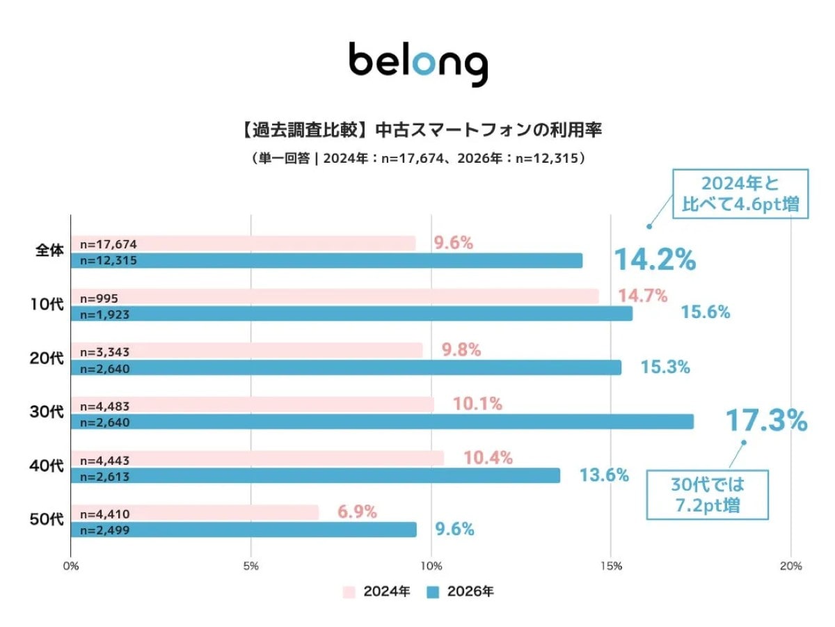 7人に1人が中古をメインで使う新常識の時代