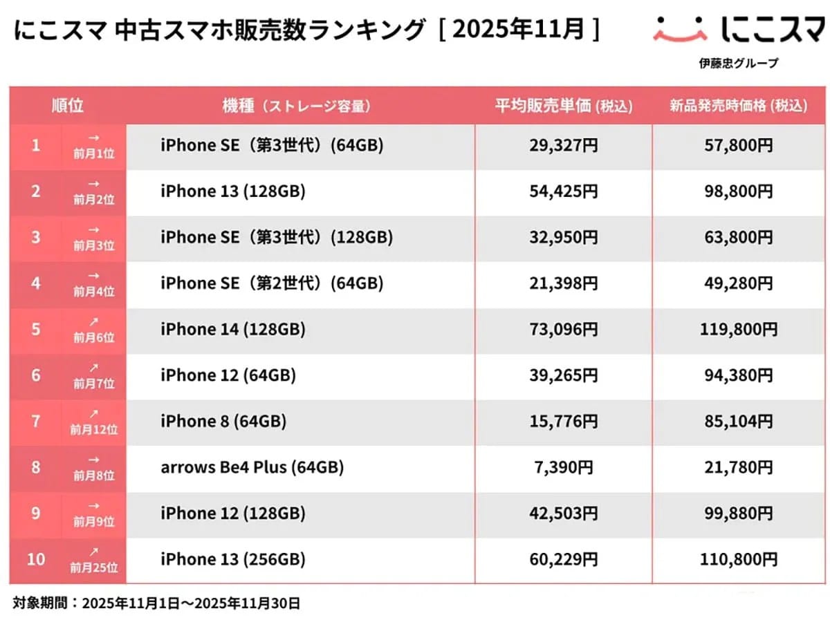 売買ランキングではiPhone SE（第3世代）が一強
