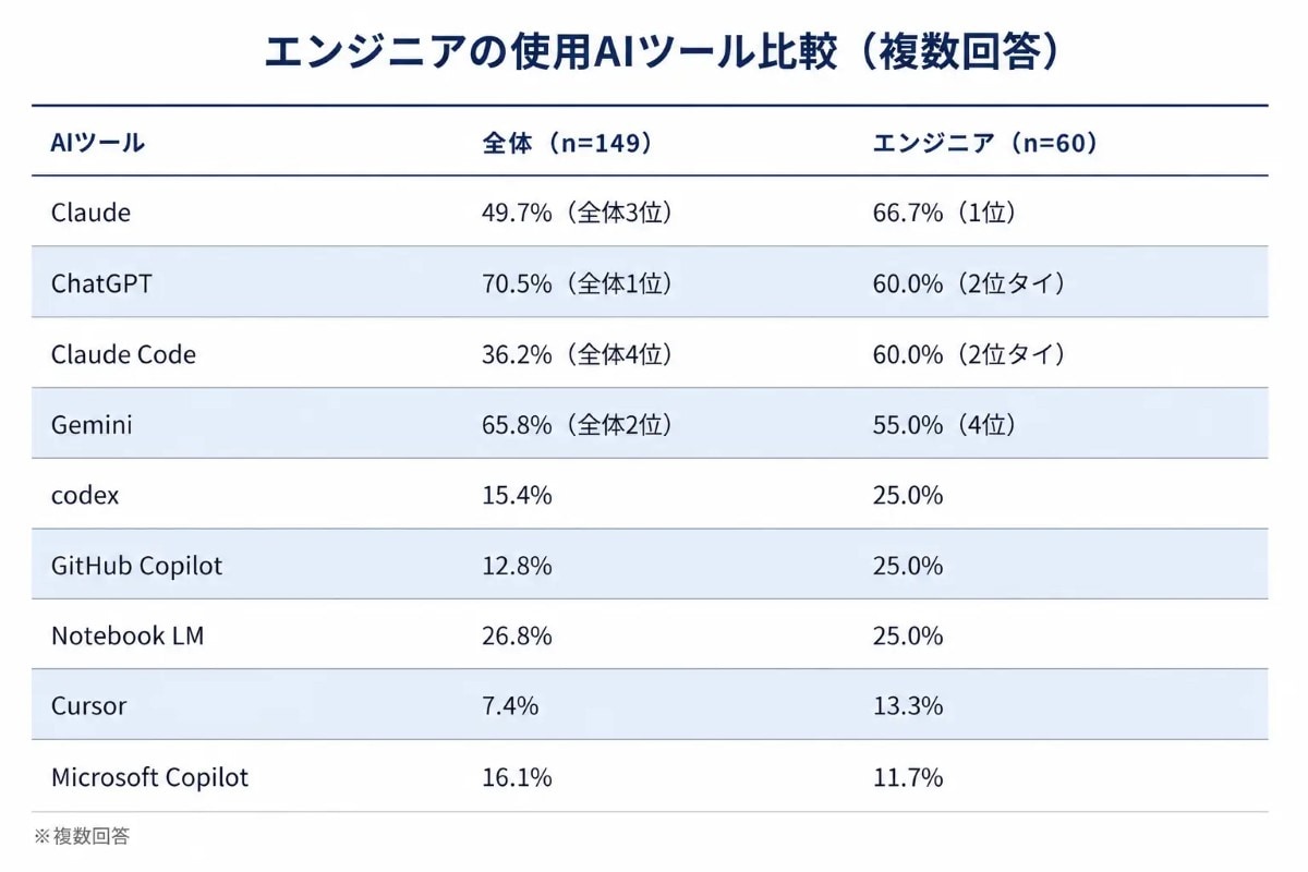 エンジニア利用率1位のAIは「Claude」