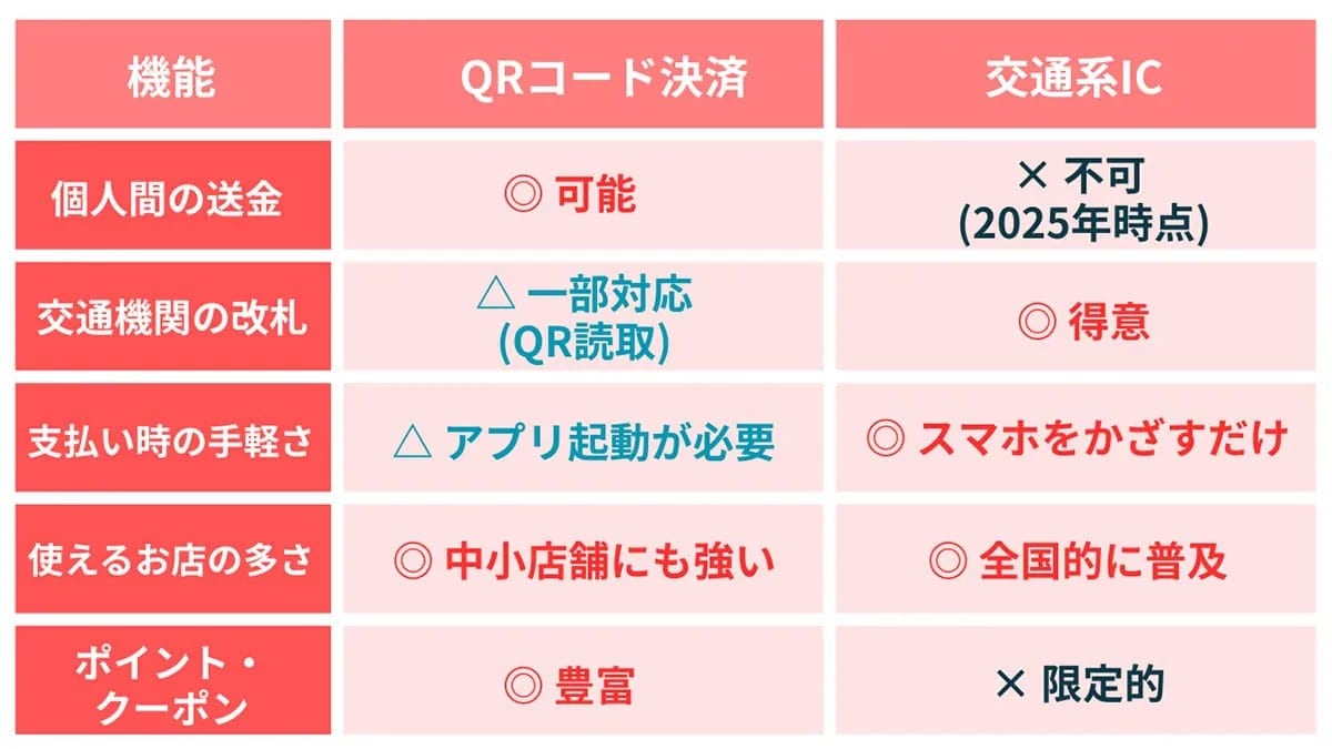 <h2>キャッシュレス決済、どれを選べばいいか迷っていませんか？</h2> <p>キャッシュレス決済が身近になった一方で、「QRコード決済と交通系ICはどちらが使いやすい？」「通販サイトでクレジットカードが使えないのはなぜ？」など、気になる疑問も増えています。今回は、スマホライフPLUSに掲載された記事をもとに、キャッシュレス決済やクレジットカードを取り巻く最新情報をご紹介します。詳しい内容は各記事もあわせてご覧ください。</p>