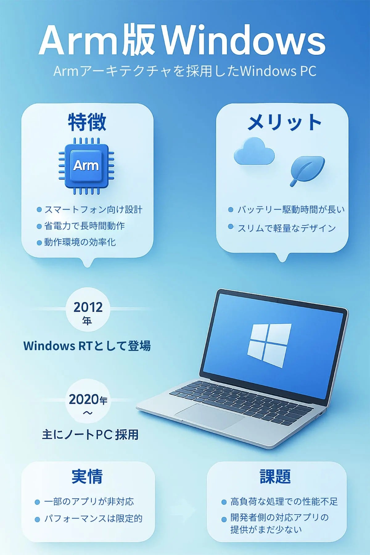 Arm版Windows