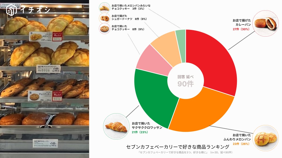 焼き立て・揚げたてが味わえるセブンイレブンの店内調理「セブンカフェベーカリー」