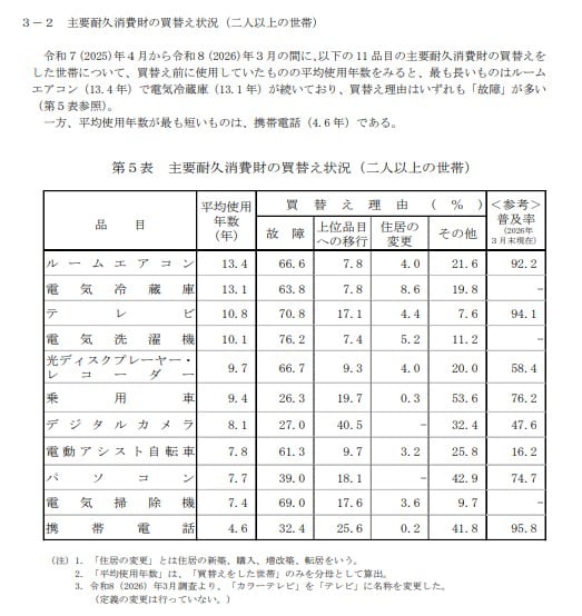 出展：内閣府 消費動向調査 令和8年3月実施調査結果（https://www.esri.cao.go.jp/jp/stat/shouhi/honbun202603.pdf）