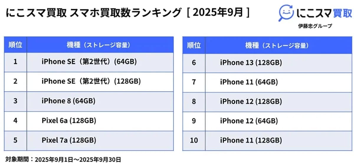 iPhone SE