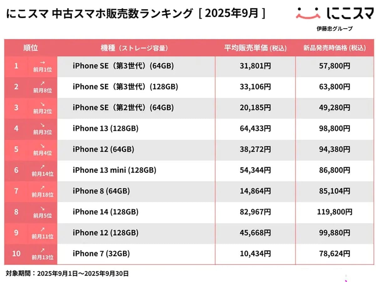 買取ランキングもSEが独占