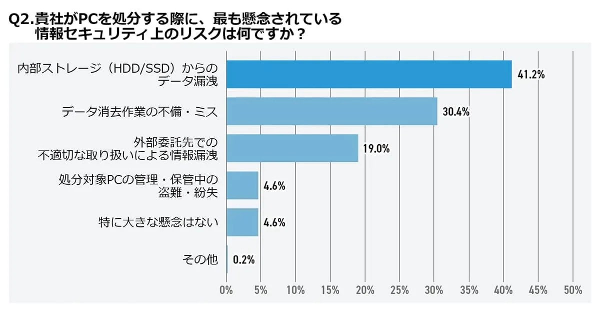 データ削除の調査