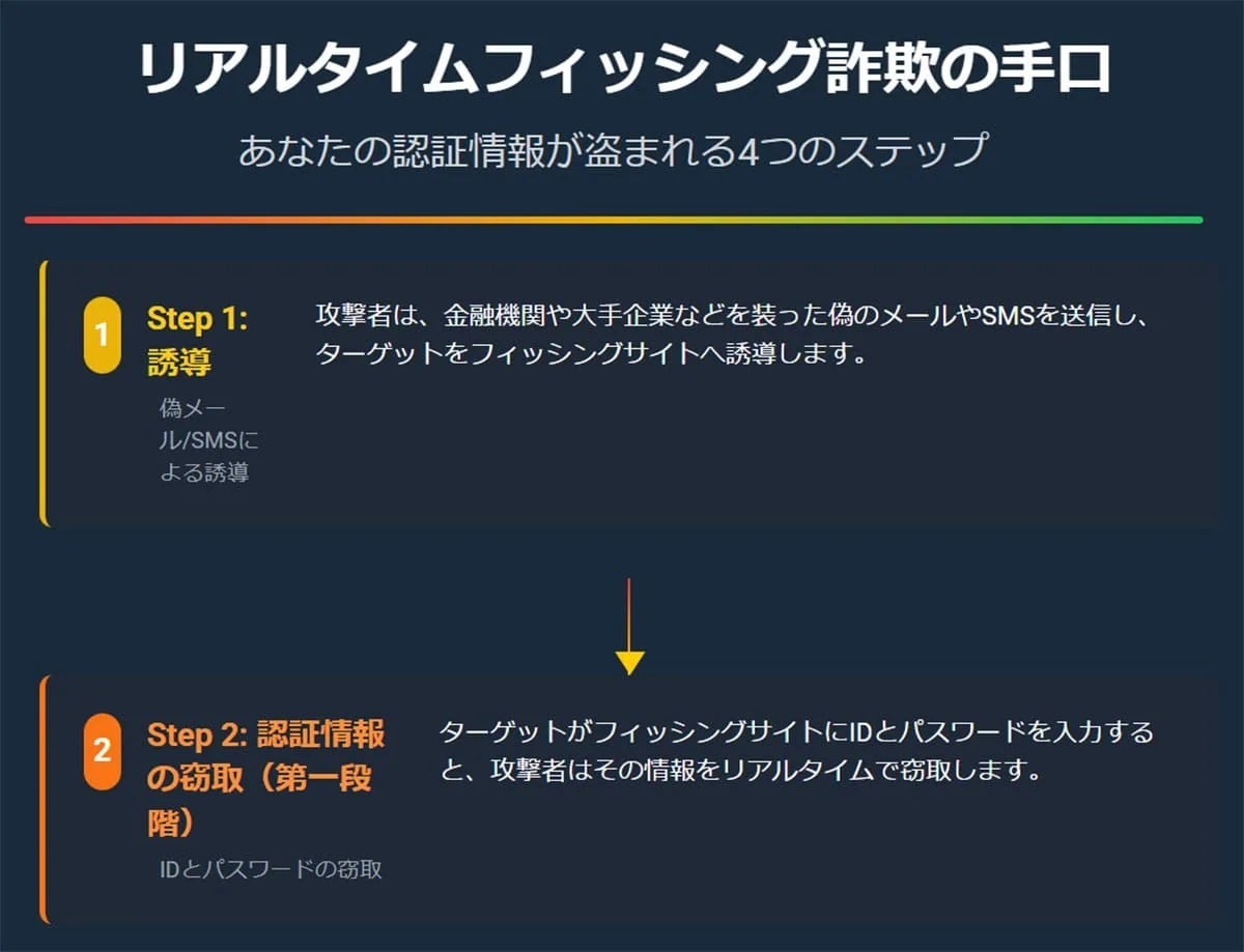 二段階認証をリアルタイムで突破するフィッシング詐欺の脅威
