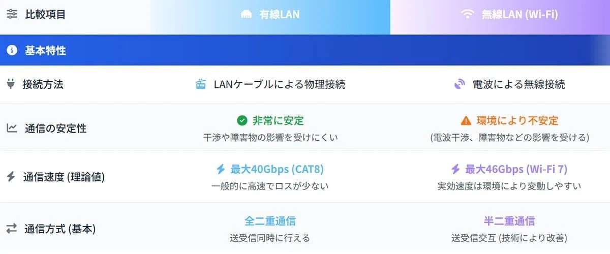 有線LAN接続は時代遅れ？