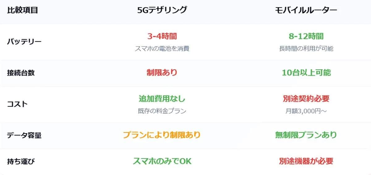 短時間ならテザリング、長時間や複数デバイスならルーターが正解