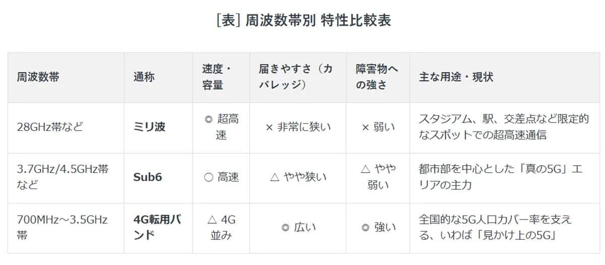 「5G」表示なのに遅い！電波を浪費する「なんちゃって5G」の回避設定