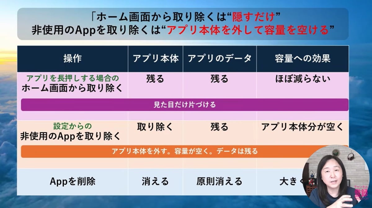 使用していないアプリ削除で40GB削減！
