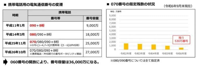 スマホの「060」から始まる携帯電話番号