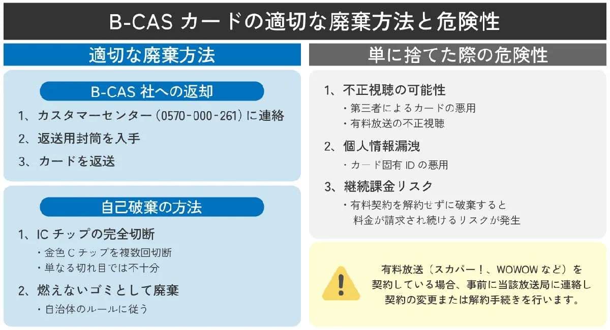 B-CASカードは「返却」か「ICチップ物理破壊」