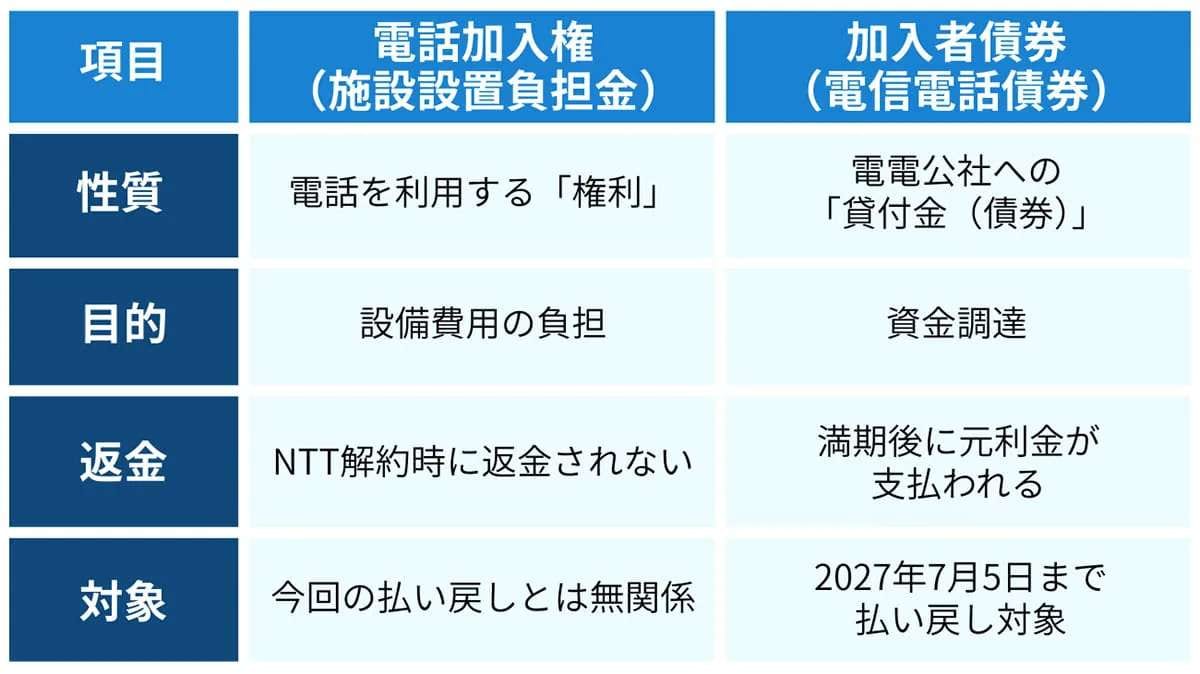 電信電話債券（加入者債券）