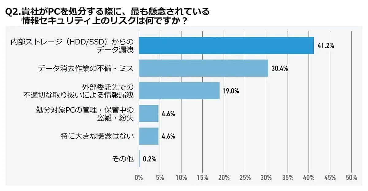 あなたの会社のPC、その捨て方では情報漏洩するかも！