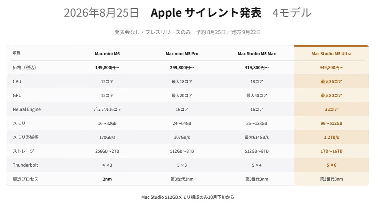 クラスタ化対応のMac Studioの驚異