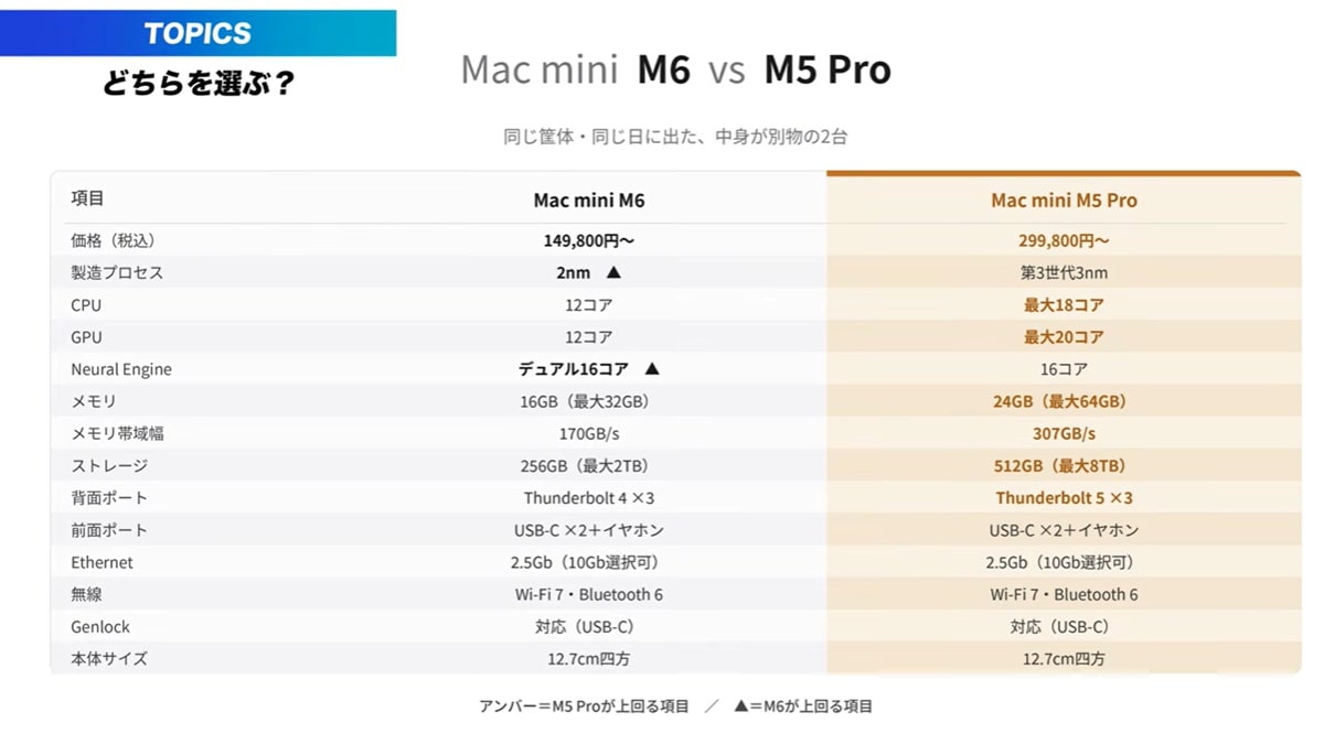 有線LANは2.5GbE（ギガビット）標準