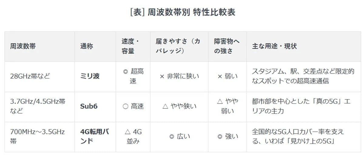 4Gの方が速い場合も？