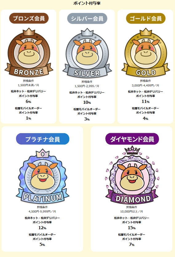 日常的に通うなら松屋フーズ公式アプリのポイント還元