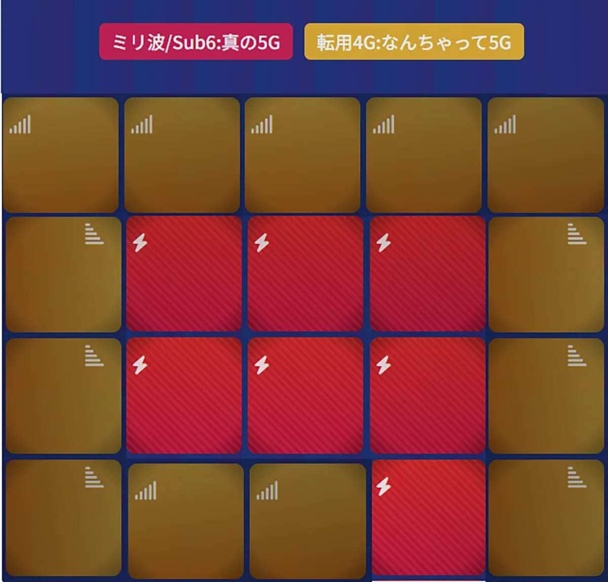 5Gなのに通信が遅い？
