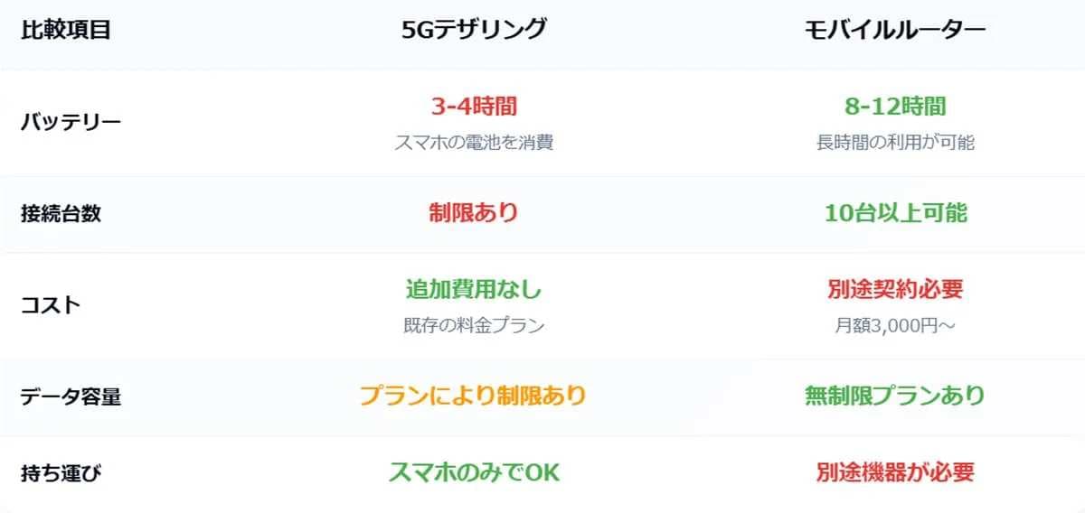 5G回線のテザリングがあればモバイルWi-Fiルーターはもう不要?