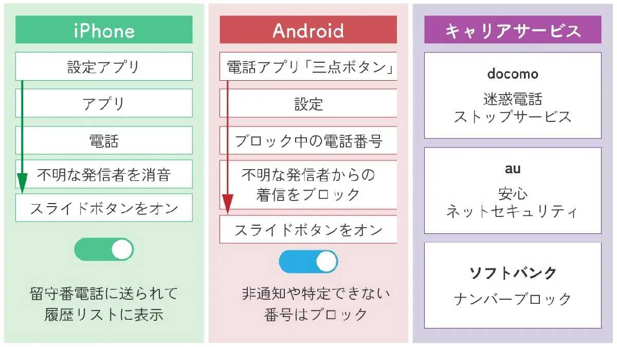 意外と知らない「電話帳登録以外の電話番号の着信を一括拒否する方法」