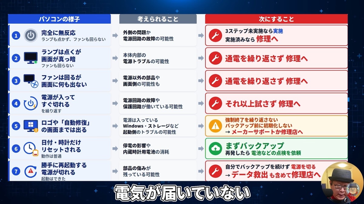 修理に出す?事前準備と今後の雷対策