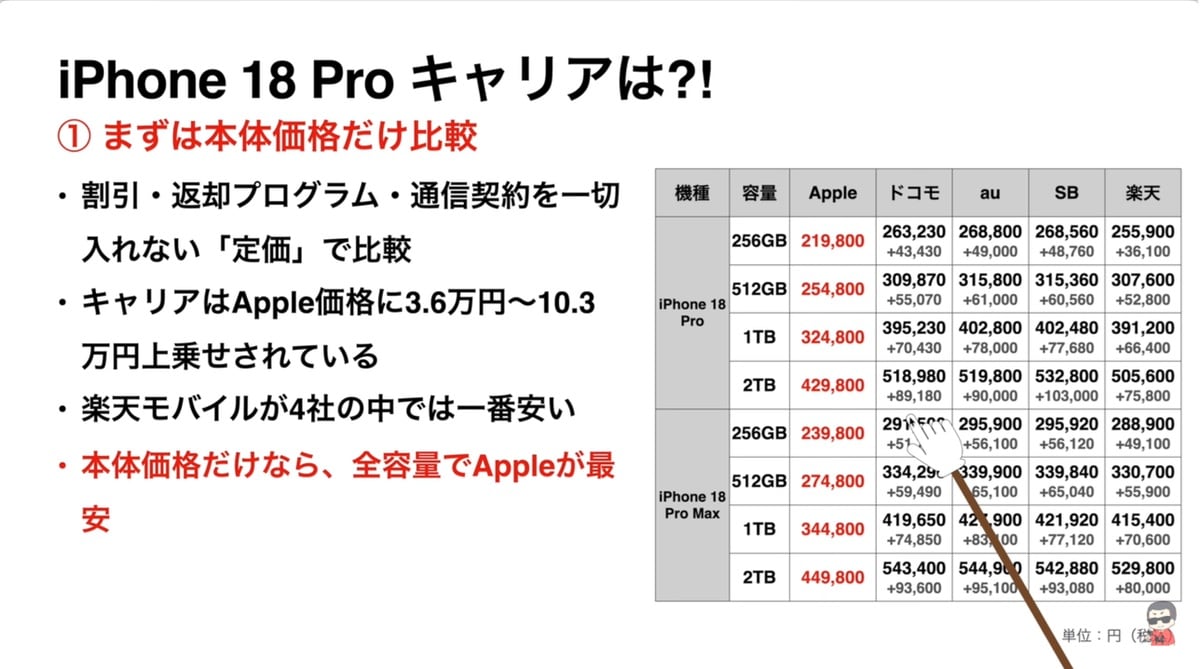iPhone18Proキャリア価格の真実