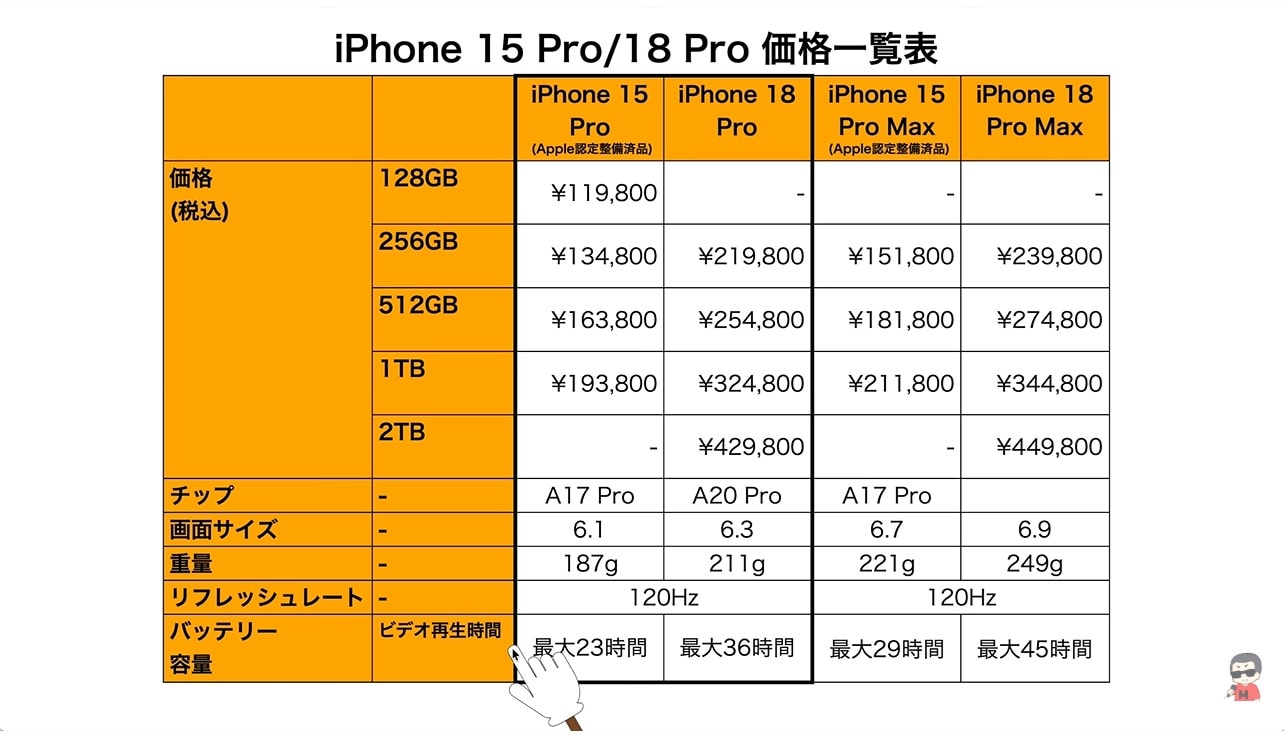 価格差は約8.5万円!おすすめの選び方は?